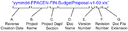 Image of a file naming convention. From left to right, it states the reverse creation date, project name, project section, document name, version number and the file extension (all separated by hyphens)