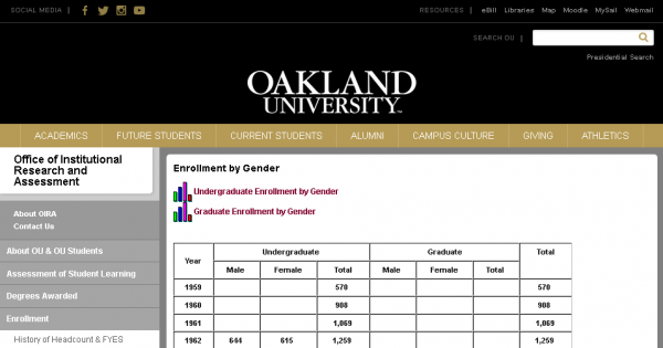 First OU Enrollment Statistics by Gender